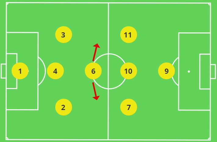 Movement of the Defensive Midfielder 3-1-3-1