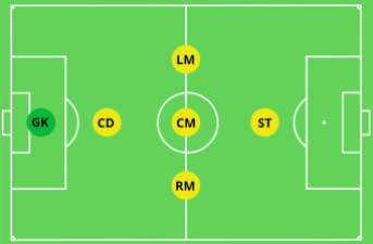 1-3-1 Soccer Formation 6v6